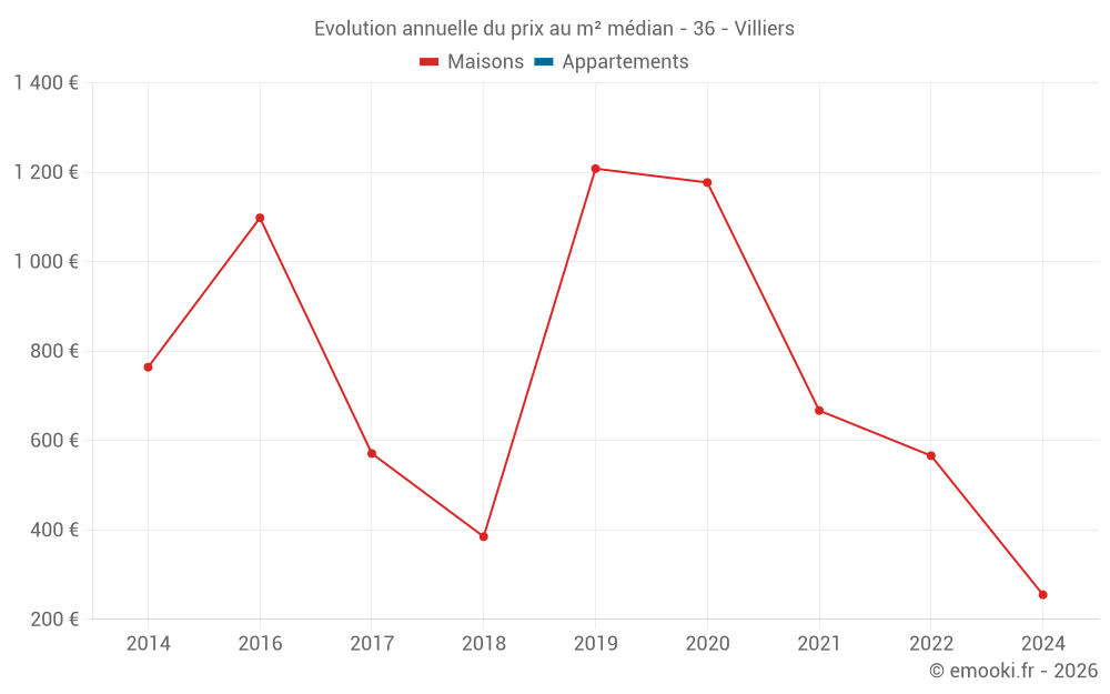 Evolution annuelle du prix au m² médian - 36 - Villiers