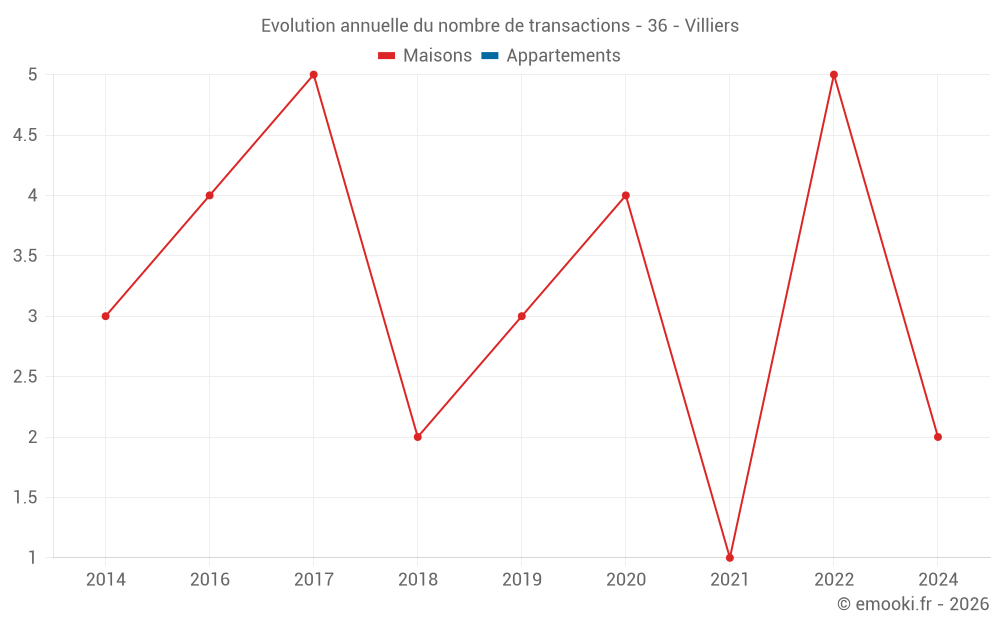 Evolution annuelle du nombre de transactions - 36 - Villiers