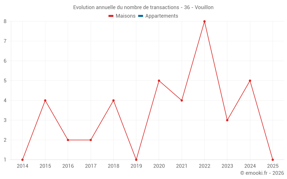Evolution annuelle du nombre de transactions - 36 - Vouillon