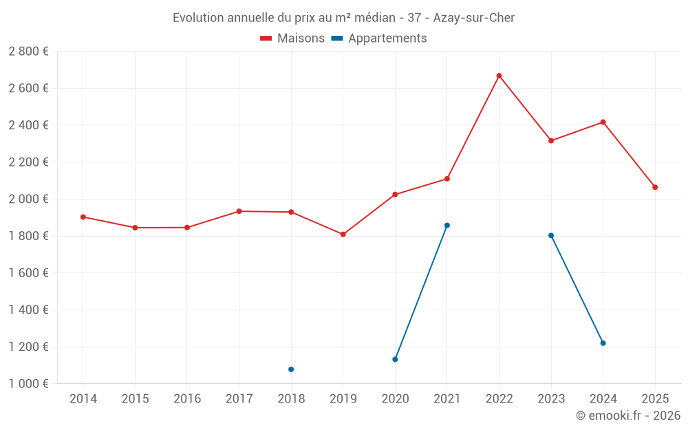 Evolution annuelle du prix au m² médian - 37 - Azay-sur-Cher