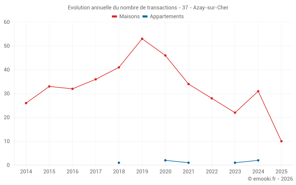 Evolution annuelle du nombre de transactions - 37 - Azay-sur-Cher