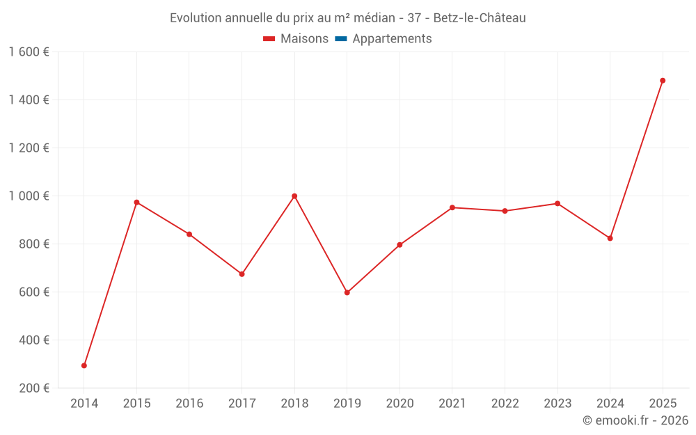 Evolution annuelle du prix au m² médian - 37 - Betz-le-Château