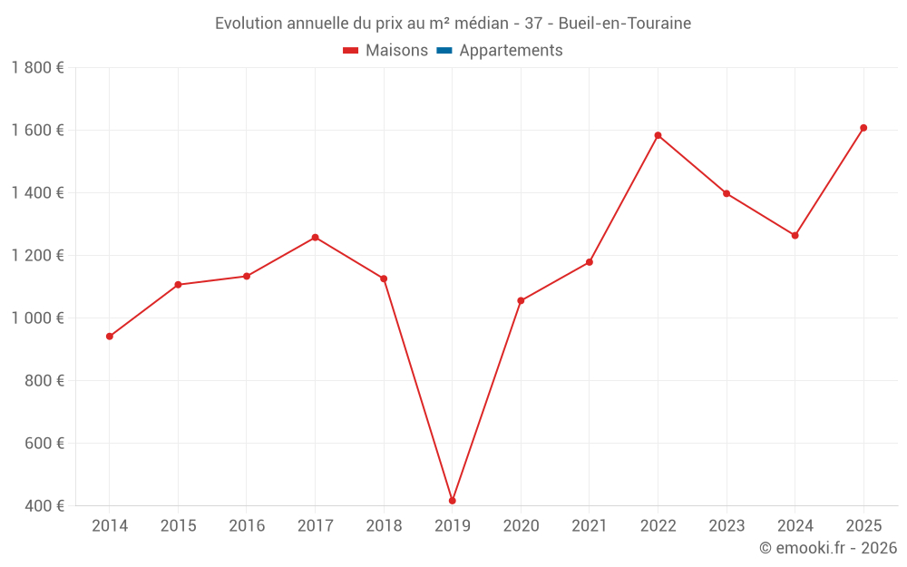 Evolution annuelle du prix au m² médian - 37 - Bueil-en-Touraine