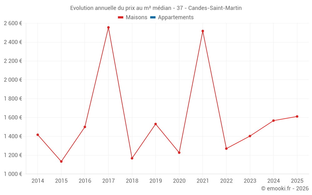 Evolution annuelle du prix au m² médian - 37 - Candes-Saint-Martin