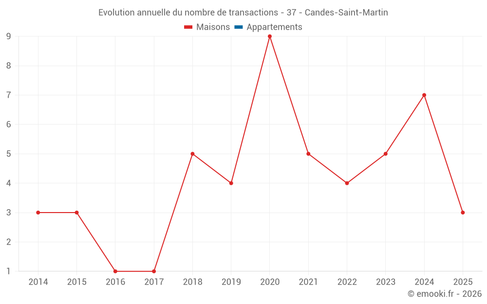 Evolution annuelle du nombre de transactions - 37 - Candes-Saint-Martin