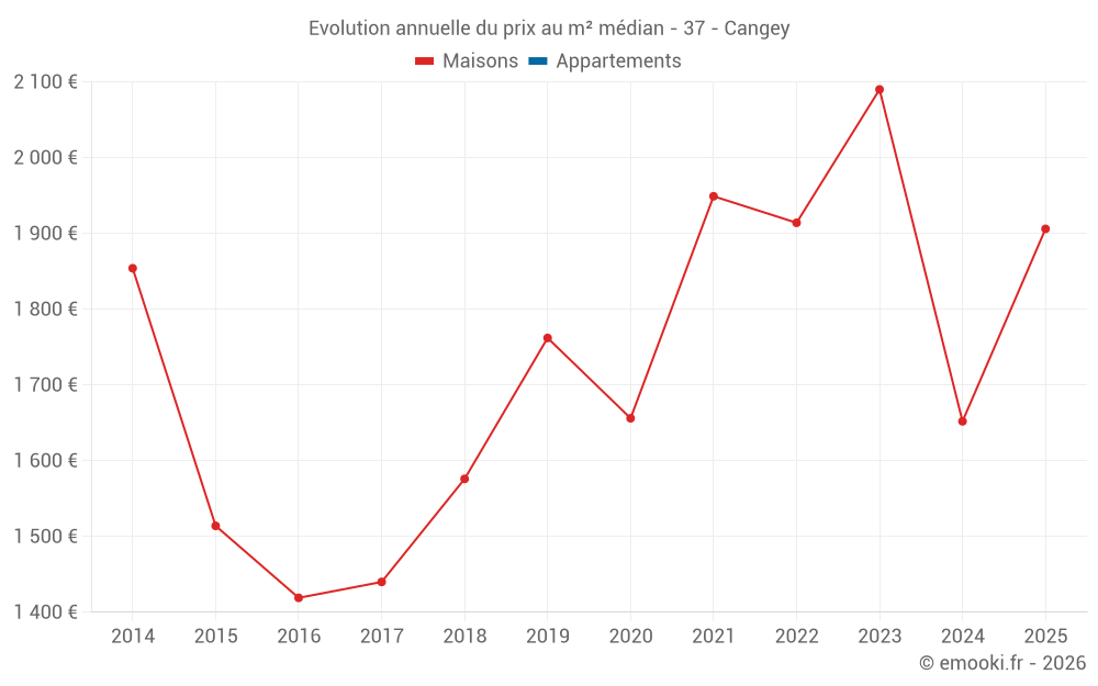 Evolution annuelle du prix au m² médian - 37 - Cangey