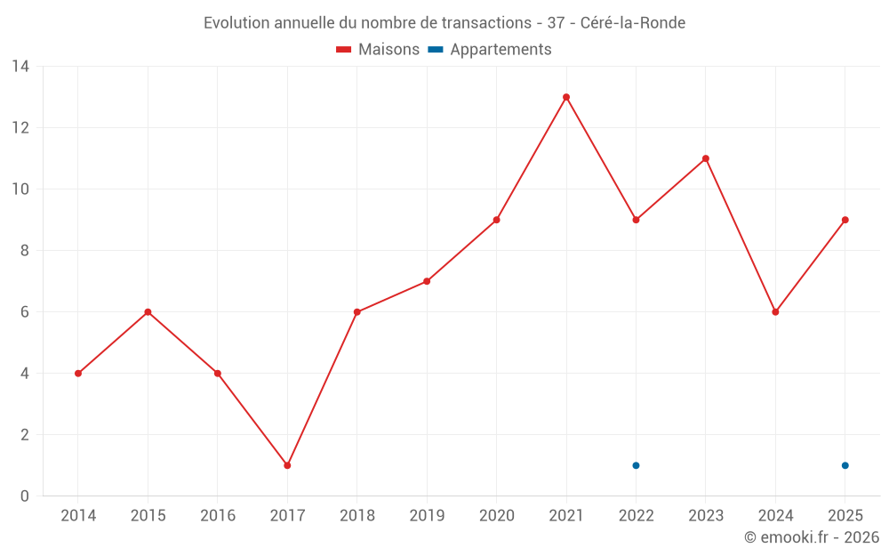 Evolution annuelle du nombre de transactions - 37 - Céré-la-Ronde