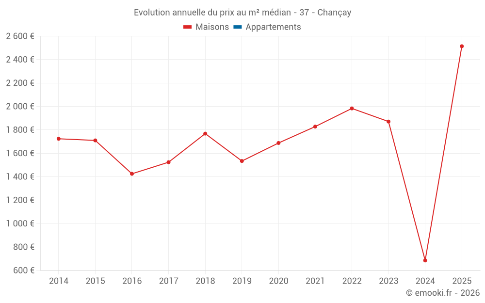 Evolution annuelle du prix au m² médian - 37 - Chançay
