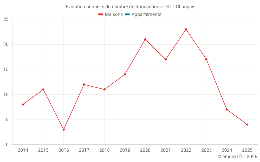Evolution annuelle du nombre de transactions - 37 - Chançay