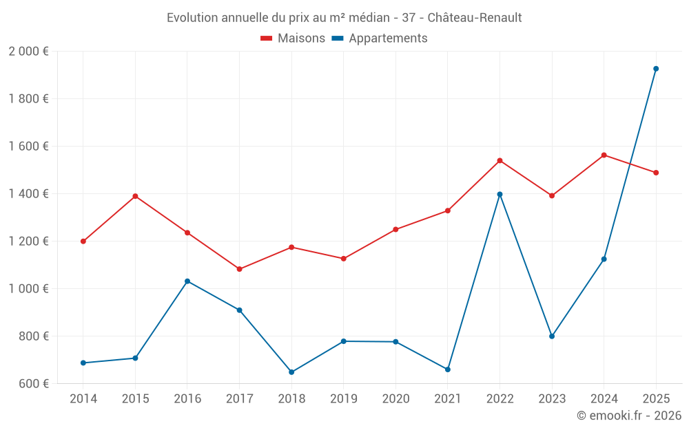 Evolution annuelle du prix au m² médian - 37 - Château-Renault