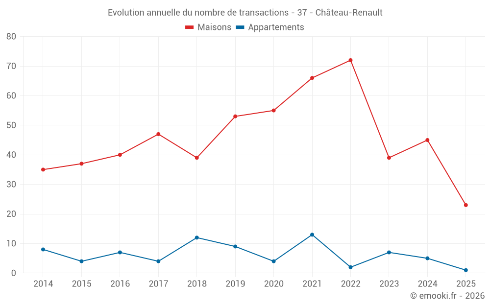 Evolution annuelle du nombre de transactions - 37 - Château-Renault