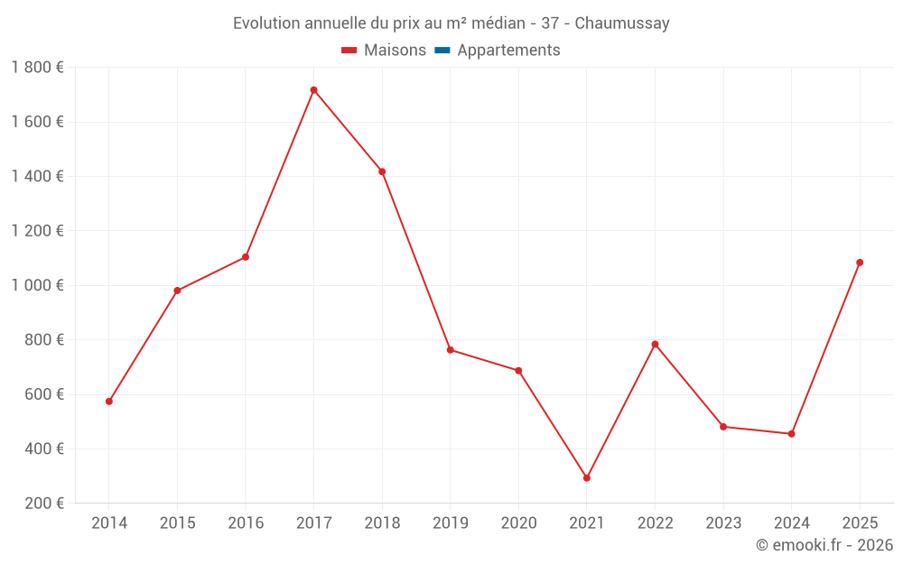 Evolution annuelle du prix au m² médian - 37 - Chaumussay
