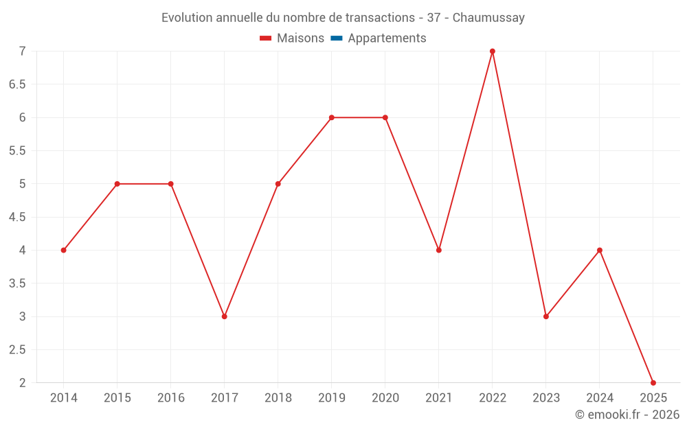 Evolution annuelle du nombre de transactions - 37 - Chaumussay