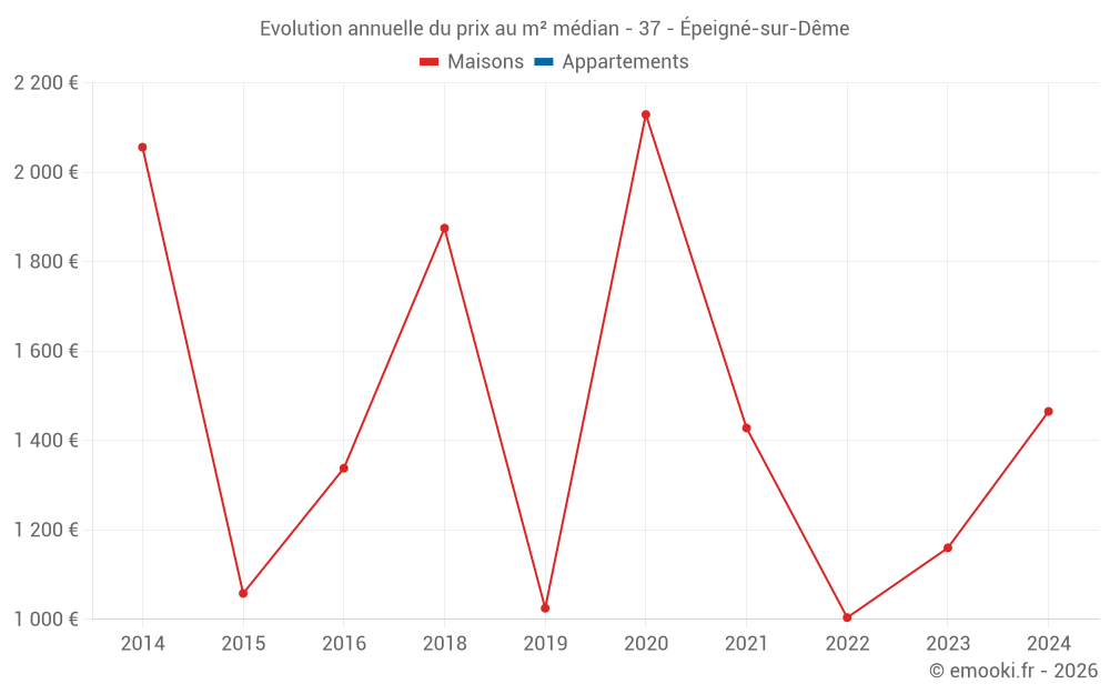 Evolution annuelle du prix au m² médian - 37 - Épeigné-sur-Dême