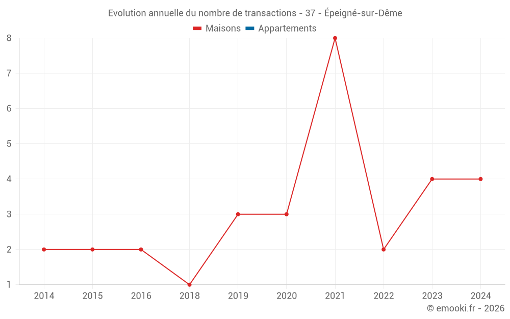 Evolution annuelle du nombre de transactions - 37 - Épeigné-sur-Dême