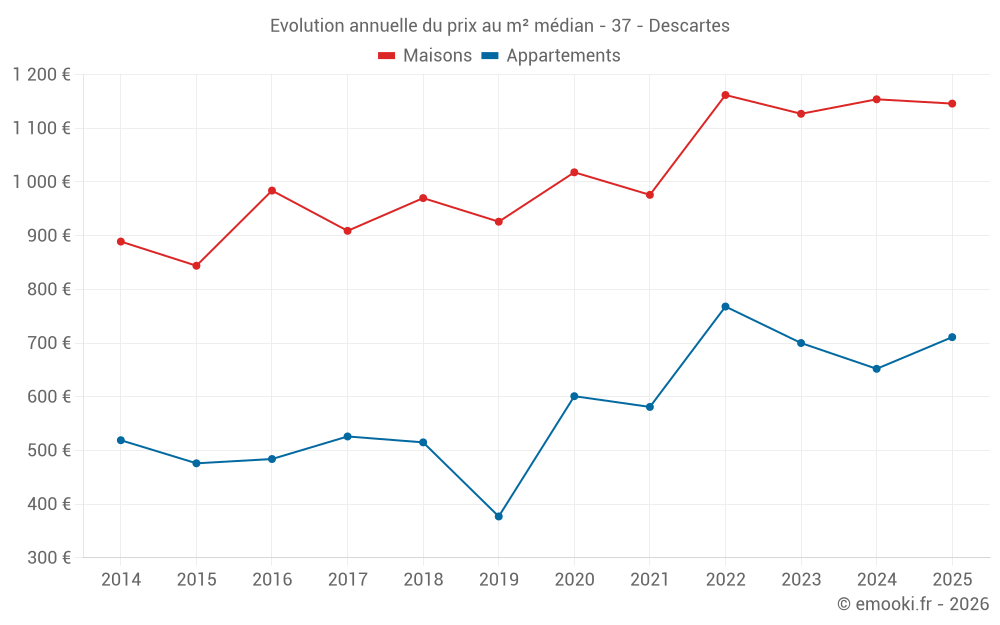Evolution annuelle du prix au m² médian - 37 - Descartes