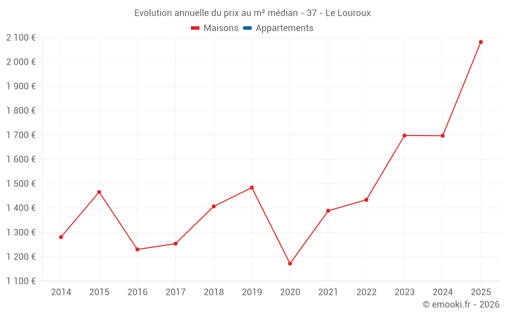 Evolution annuelle du prix au m² médian - 37 - Le Louroux