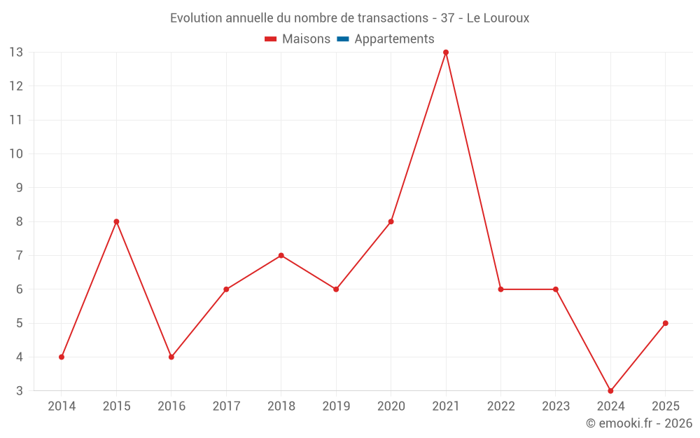 Evolution annuelle du nombre de transactions - 37 - Le Louroux