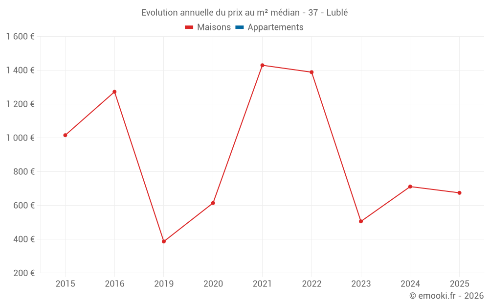Evolution annuelle du prix au m² médian - 37 - Lublé