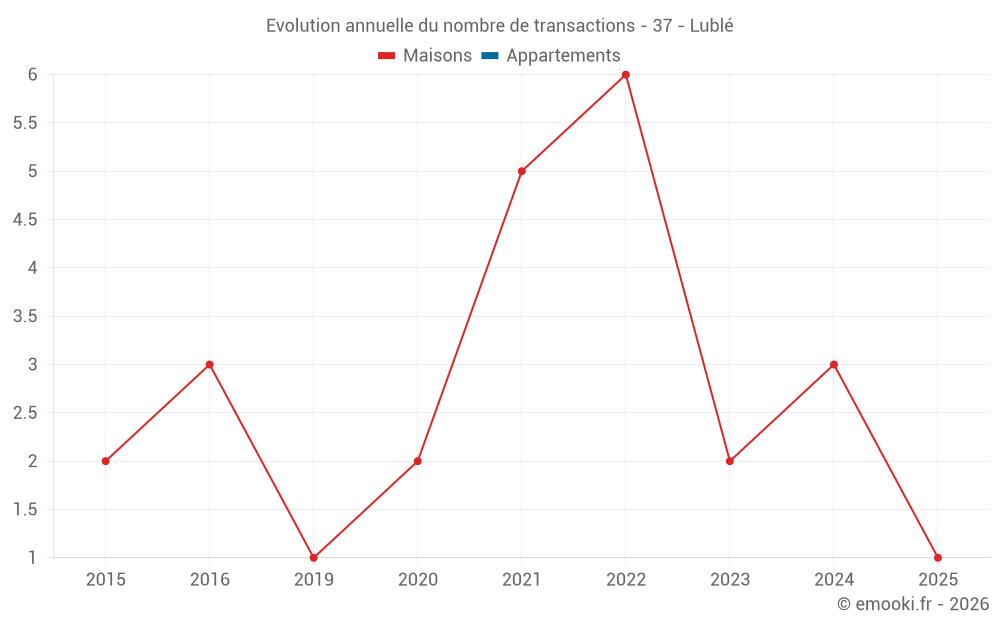 Evolution annuelle du nombre de transactions - 37 - Lublé
