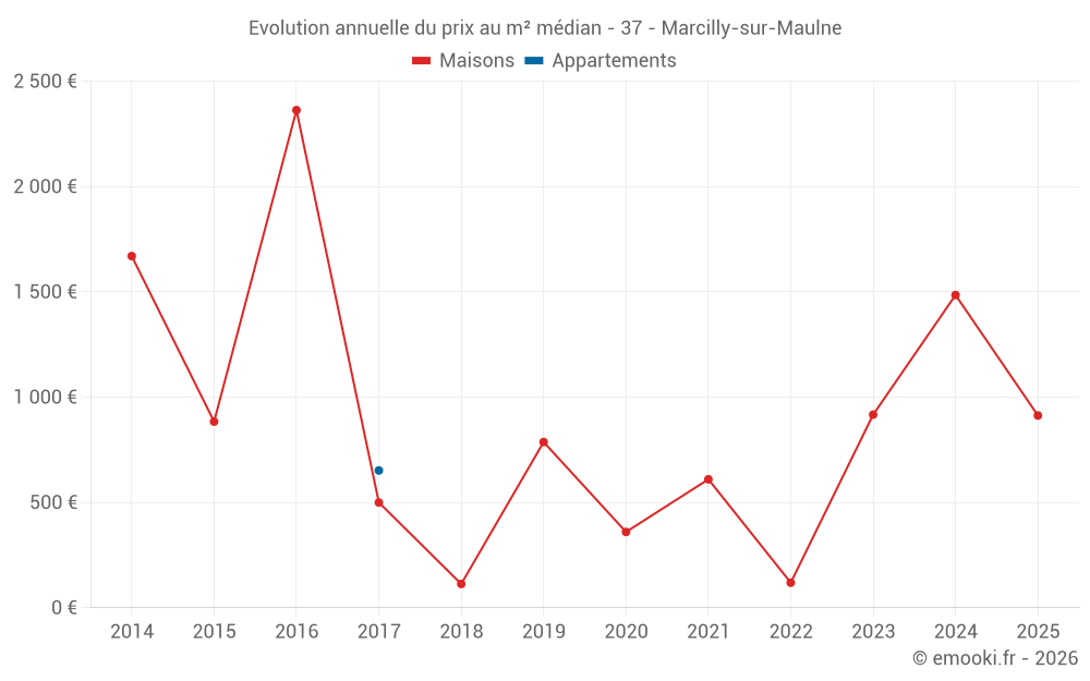 Evolution annuelle du prix au m² médian - 37 - Marcilly-sur-Maulne
