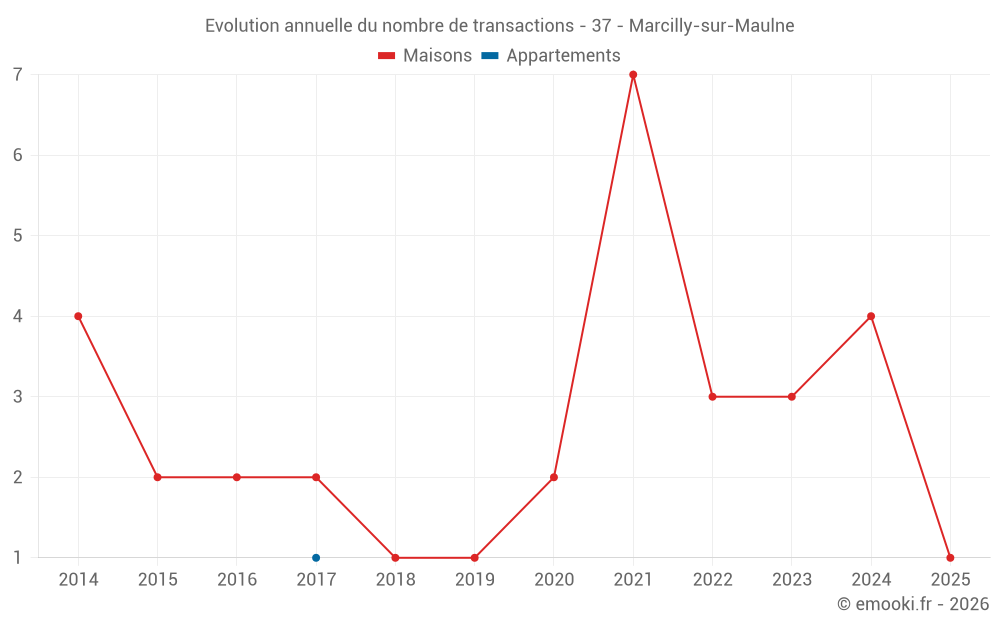 Evolution annuelle du nombre de transactions - 37 - Marcilly-sur-Maulne