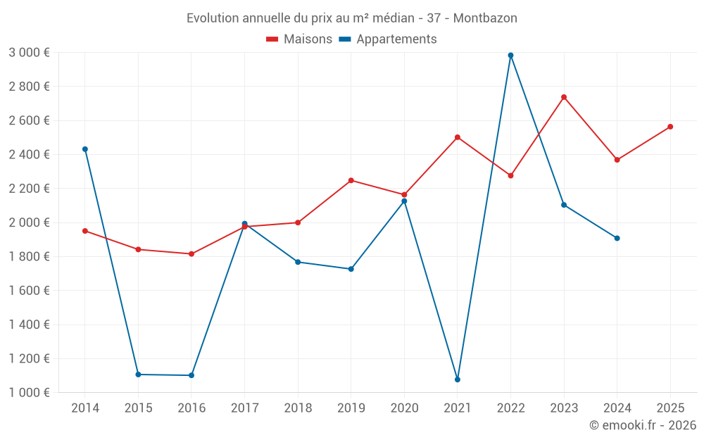 Evolution annuelle du prix au m² médian - 37 - Montbazon