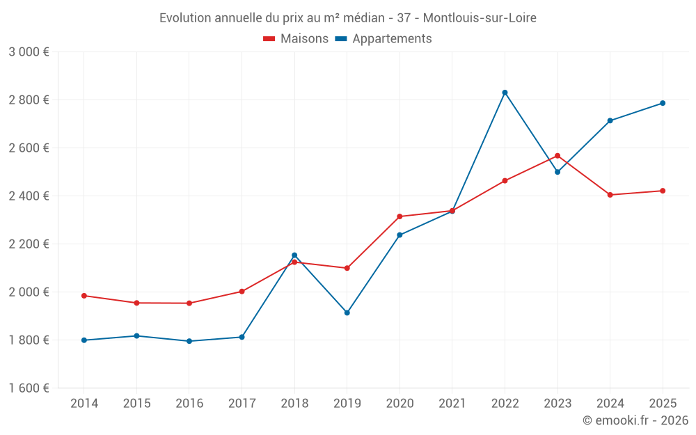 Evolution annuelle du prix au m² médian - 37 - Montlouis-sur-Loire