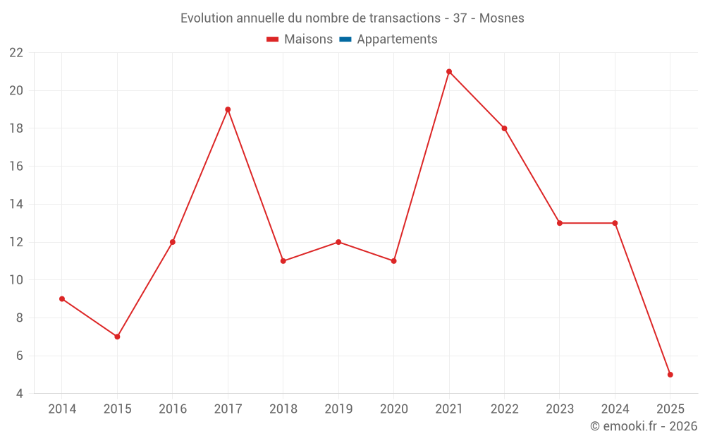 Evolution annuelle du nombre de transactions - 37 - Mosnes