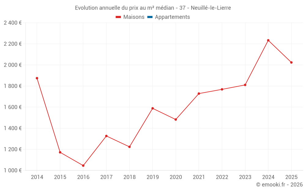 Evolution annuelle du prix au m² médian - 37 - Neuillé-le-Lierre