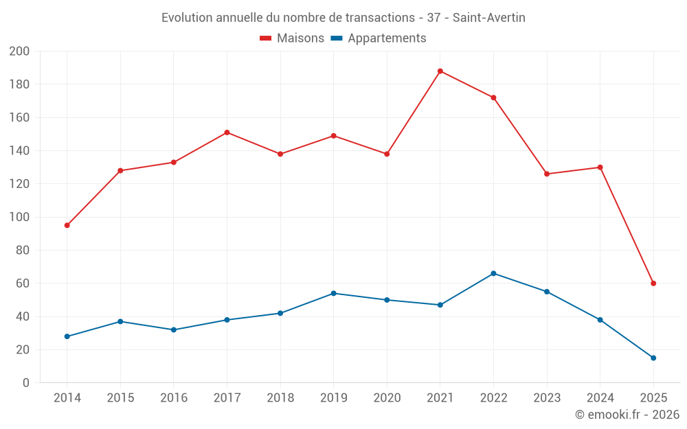Evolution annuelle du nombre de transactions - 37 - Saint-Avertin