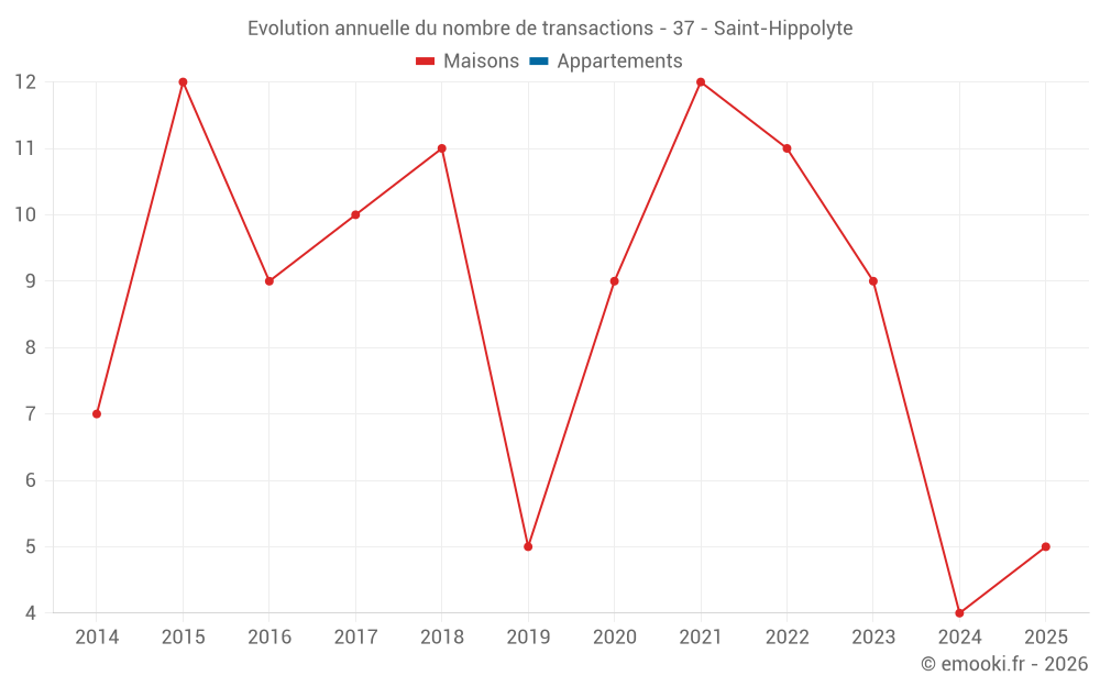Evolution annuelle du nombre de transactions - 37 - Saint-Hippolyte