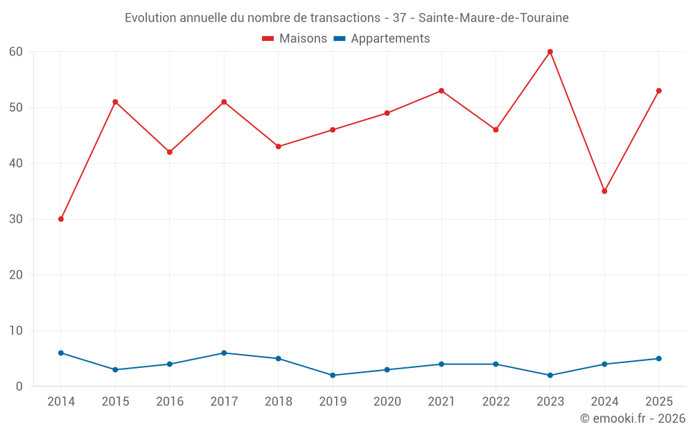 Evolution annuelle du nombre de transactions - 37 - Sainte-Maure-de-Touraine