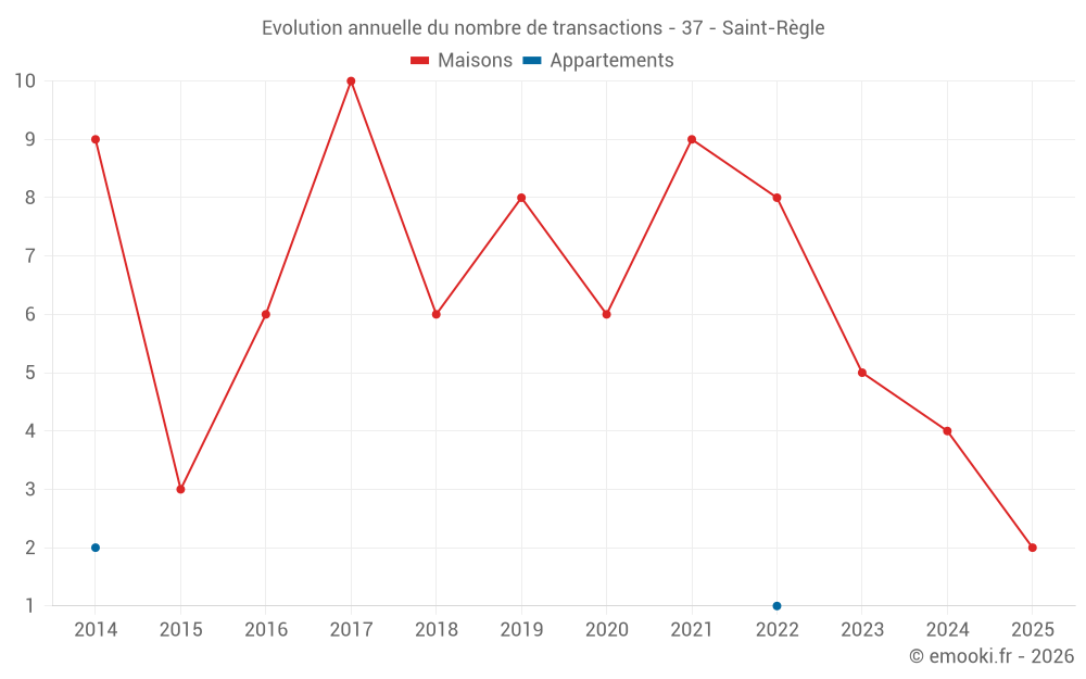 Evolution annuelle du nombre de transactions - 37 - Saint-Règle