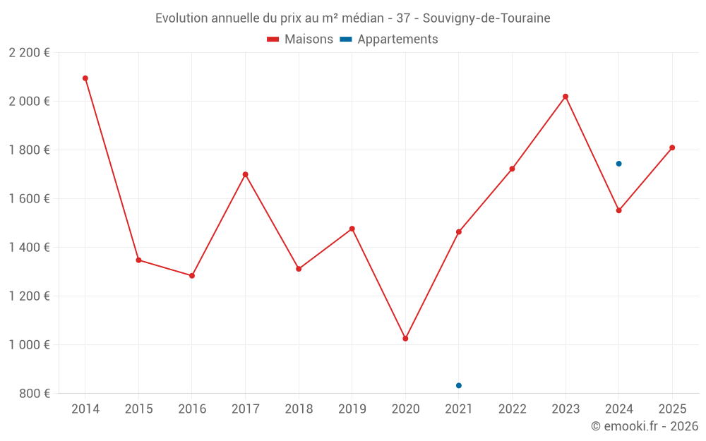 Evolution annuelle du prix au m² médian - 37 - Souvigny-de-Touraine