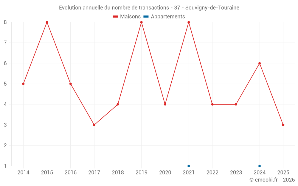 Evolution annuelle du nombre de transactions - 37 - Souvigny-de-Touraine