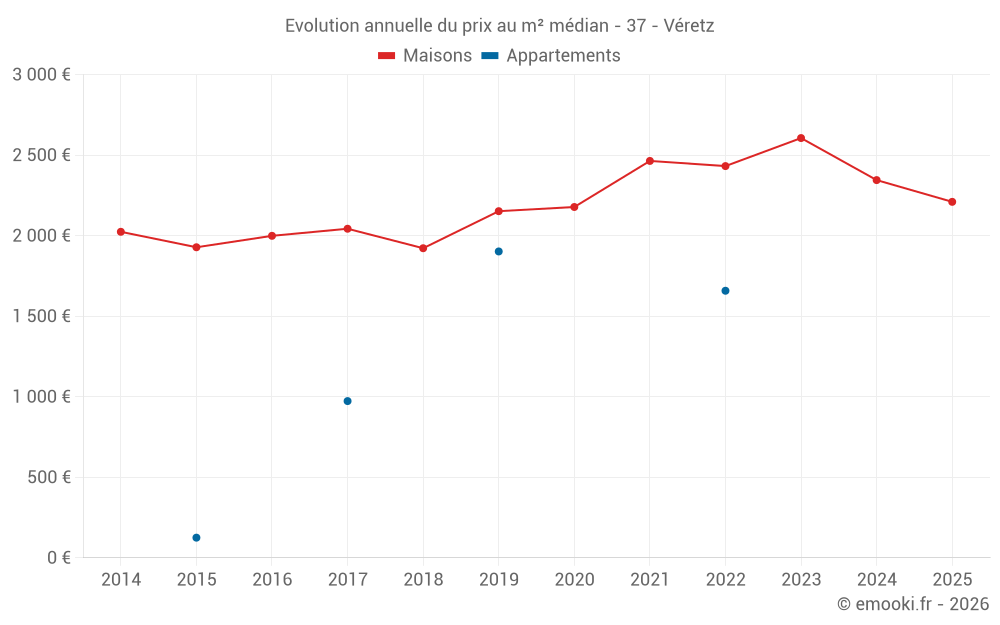Evolution annuelle du prix au m² médian - 37 - Véretz