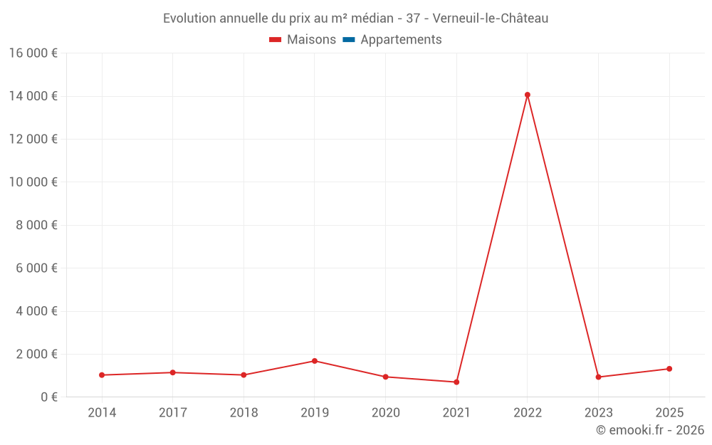 Evolution annuelle du prix au m² médian - 37 - Verneuil-le-Château