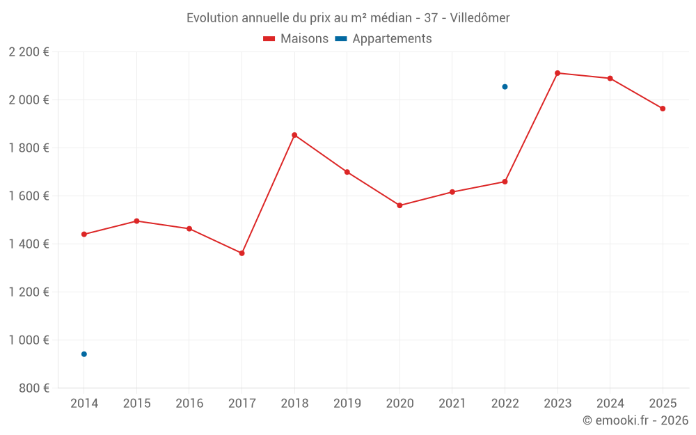 Evolution annuelle du prix au m² médian - 37 - Villedômer