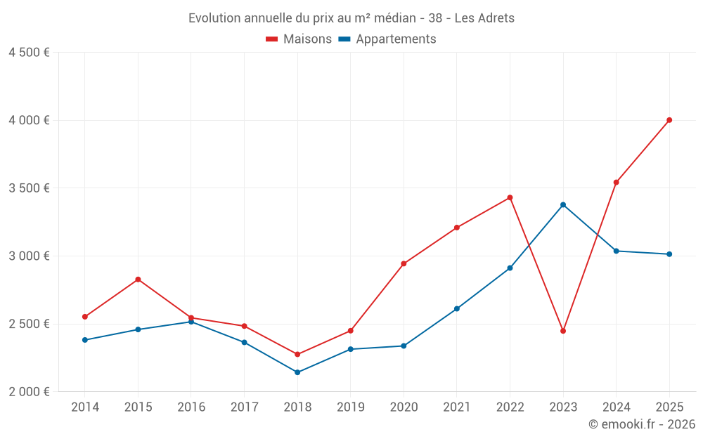 Evolution annuelle du prix au m² médian - 38 - Les Adrets