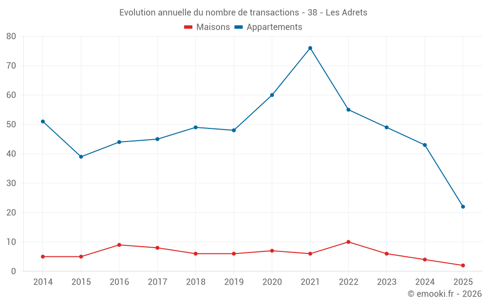 Evolution annuelle du nombre de transactions - 38 - Les Adrets