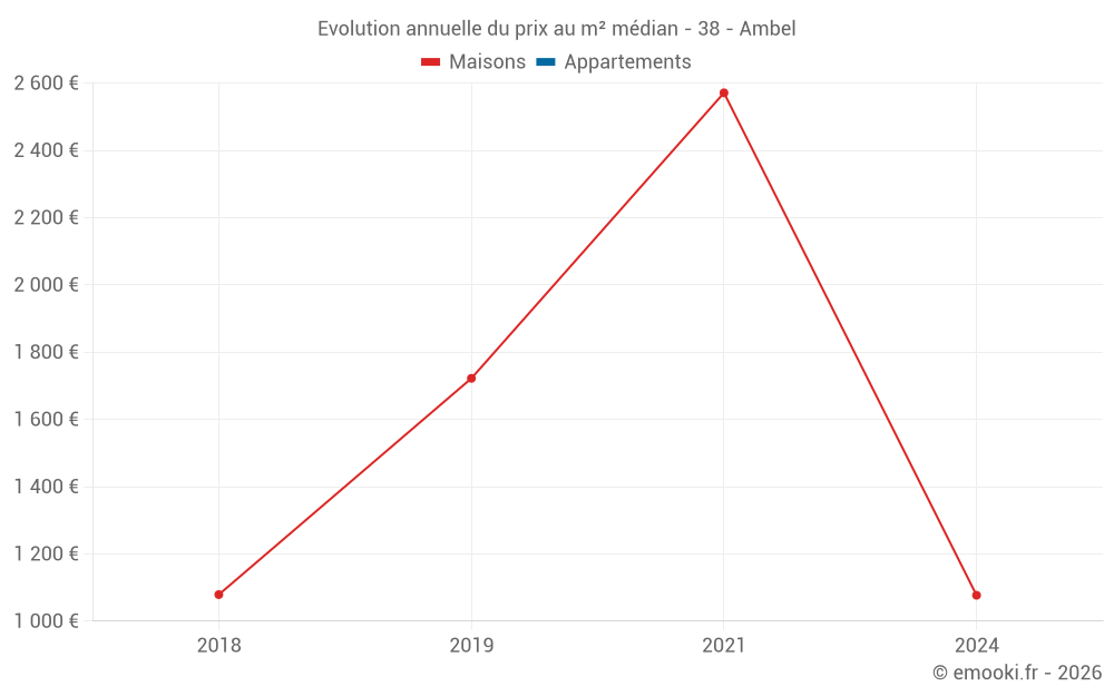 Evolution annuelle du prix au m² médian - 38 - Ambel