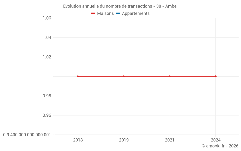 Evolution annuelle du nombre de transactions - 38 - Ambel