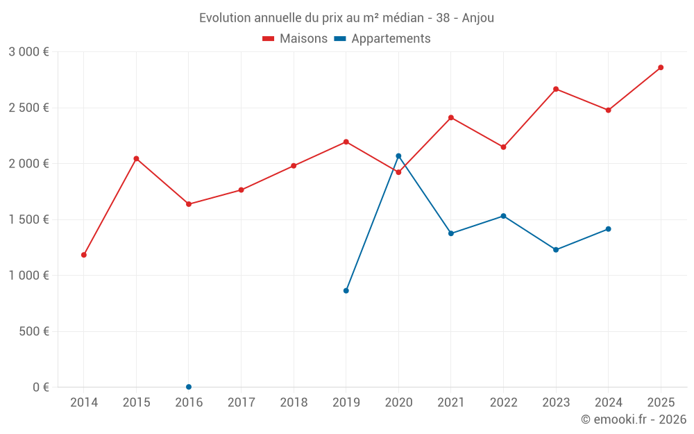 Evolution annuelle du prix au m² médian - 38 - Anjou