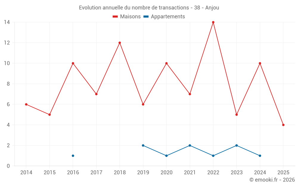 Evolution annuelle du nombre de transactions - 38 - Anjou