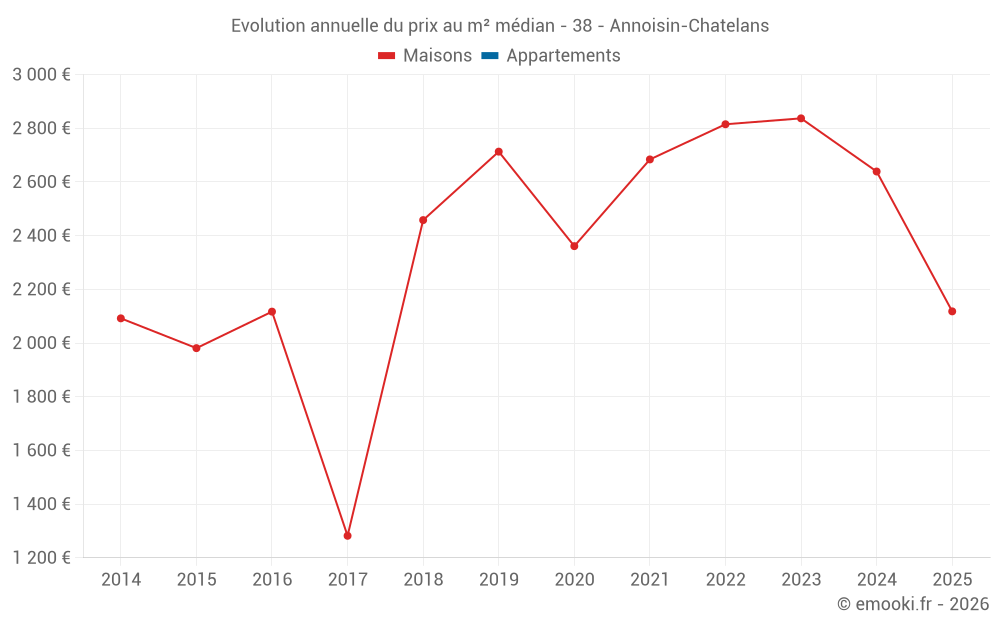 Evolution annuelle du prix au m² médian - 38 - Annoisin-Chatelans
