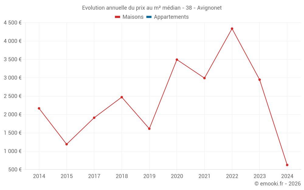 Evolution annuelle du prix au m² médian - 38 - Avignonet