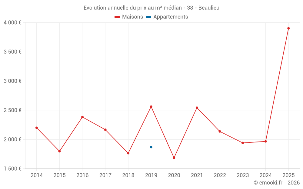 Evolution annuelle du prix au m² médian - 38 - Beaulieu