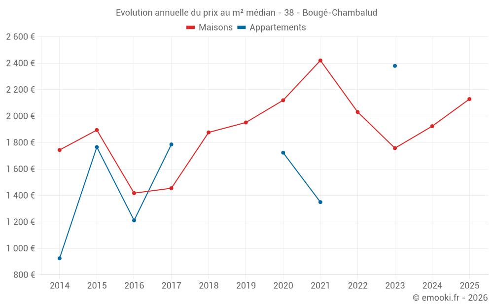 Evolution annuelle du prix au m² médian - 38 - Bougé-Chambalud