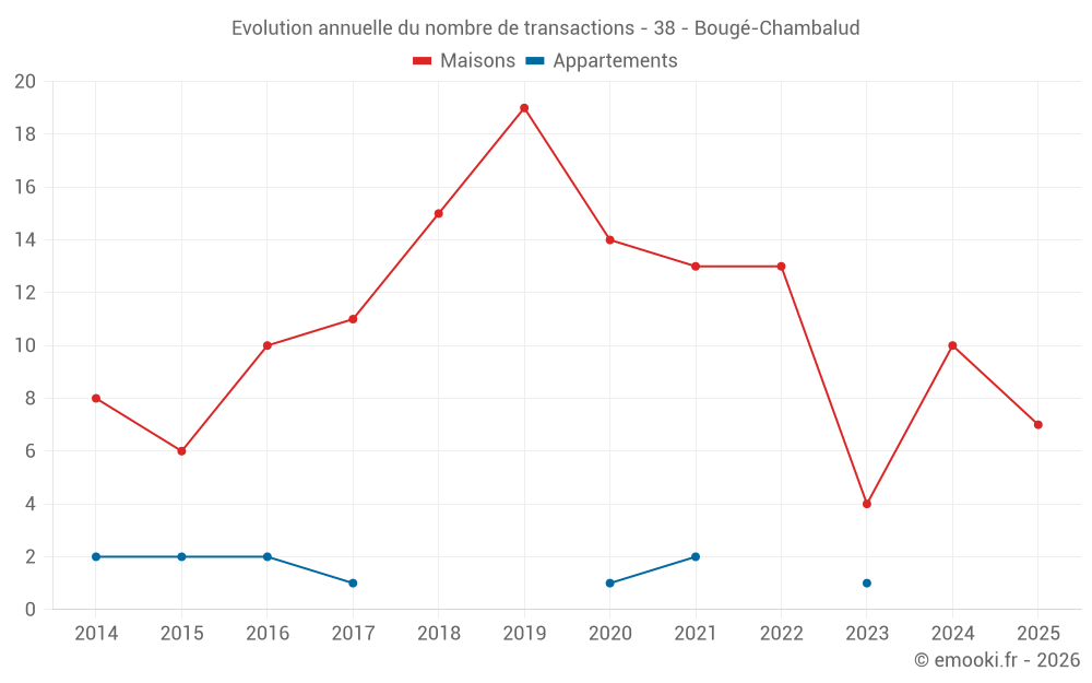 Evolution annuelle du nombre de transactions - 38 - Bougé-Chambalud